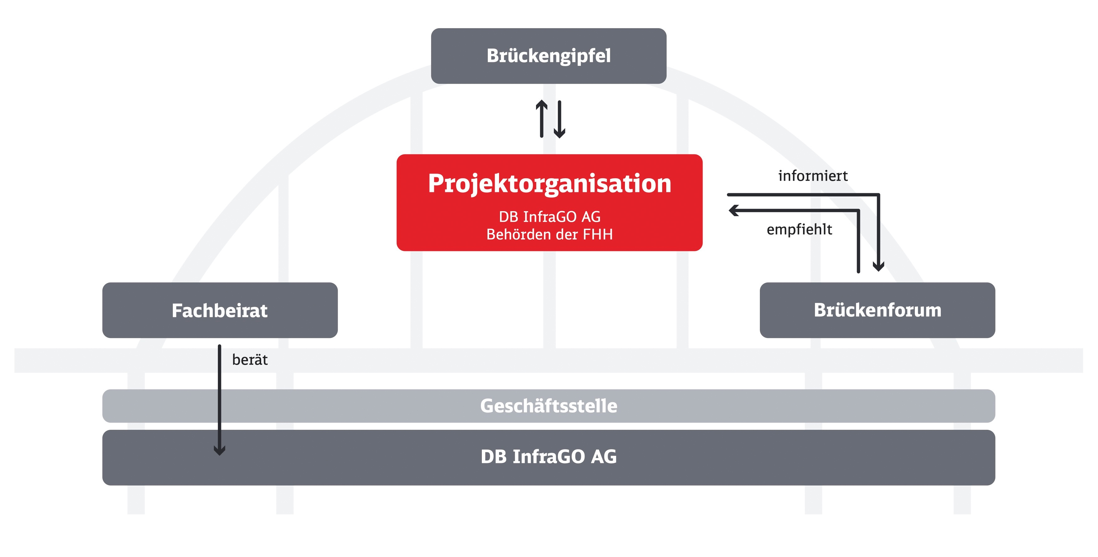 Grafik der Gremien des Dialogformats der DB InfraGO AG und der Stadt Hamburg - Hamburger Eisenbahnbrückengipfel